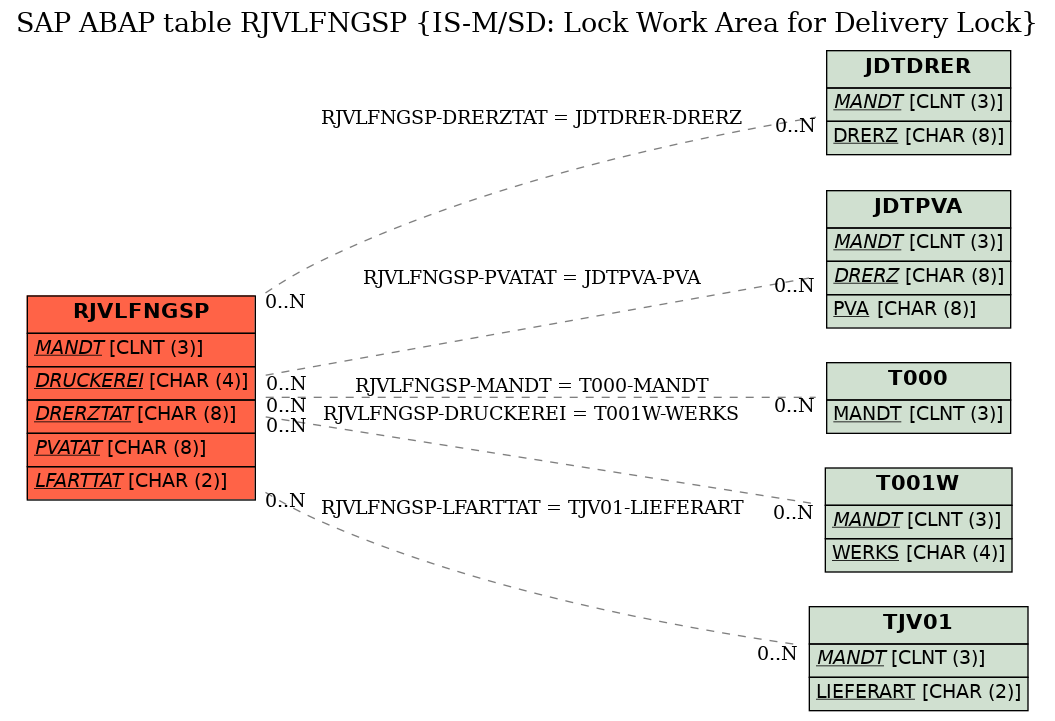 E-R Diagram for table RJVLFNGSP (IS-M/SD: Lock Work Area for Delivery Lock)