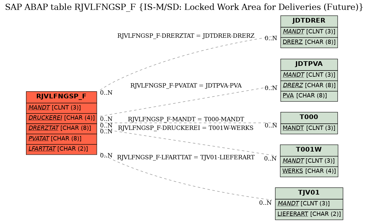 E-R Diagram for table RJVLFNGSP_F (IS-M/SD: Locked Work Area for Deliveries (Future))