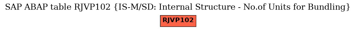 E-R Diagram for table RJVP102 (IS-M/SD: Internal Structure - No.of Units for Bundling)