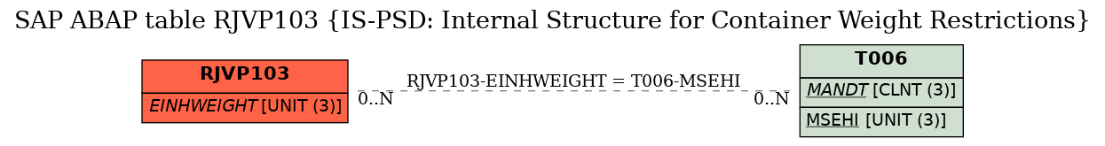 E-R Diagram for table RJVP103 (IS-PSD: Internal Structure for Container Weight Restrictions)