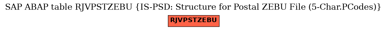 E-R Diagram for table RJVPSTZEBU (IS-PSD: Structure for Postal ZEBU File (5-Char.PCodes))