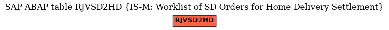 E-R Diagram for table RJVSD2HD (IS-M: Worklist of SD Orders for Home Delivery Settlement)