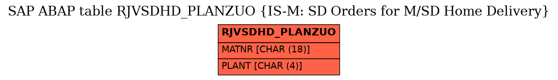 E-R Diagram for table RJVSDHD_PLANZUO (IS-M: SD Orders for M/SD Home Delivery)