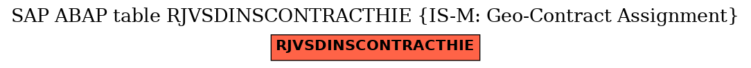 E-R Diagram for table RJVSDINSCONTRACTHIE (IS-M: Geo-Contract Assignment)