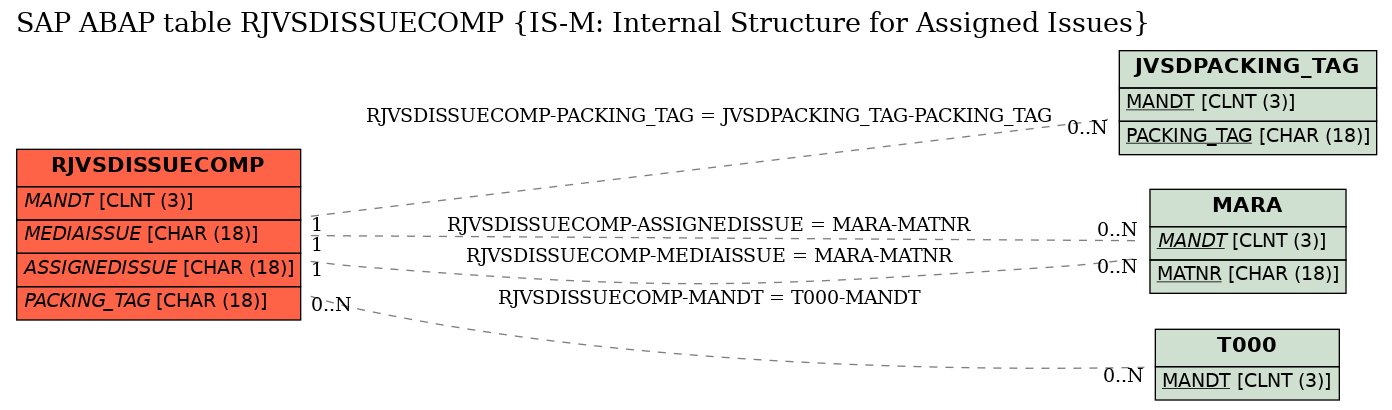 E-R Diagram for table RJVSDISSUECOMP (IS-M: Internal Structure for Assigned Issues)