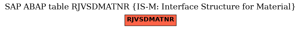 E-R Diagram for table RJVSDMATNR (IS-M: Interface Structure for Material)