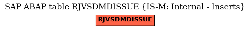 E-R Diagram for table RJVSDMDISSUE (IS-M: Internal - Inserts)