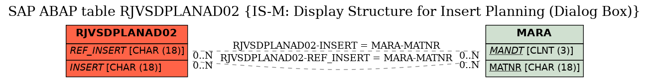 E-R Diagram for table RJVSDPLANAD02 (IS-M: Display Structure for Insert Planning (Dialog Box))