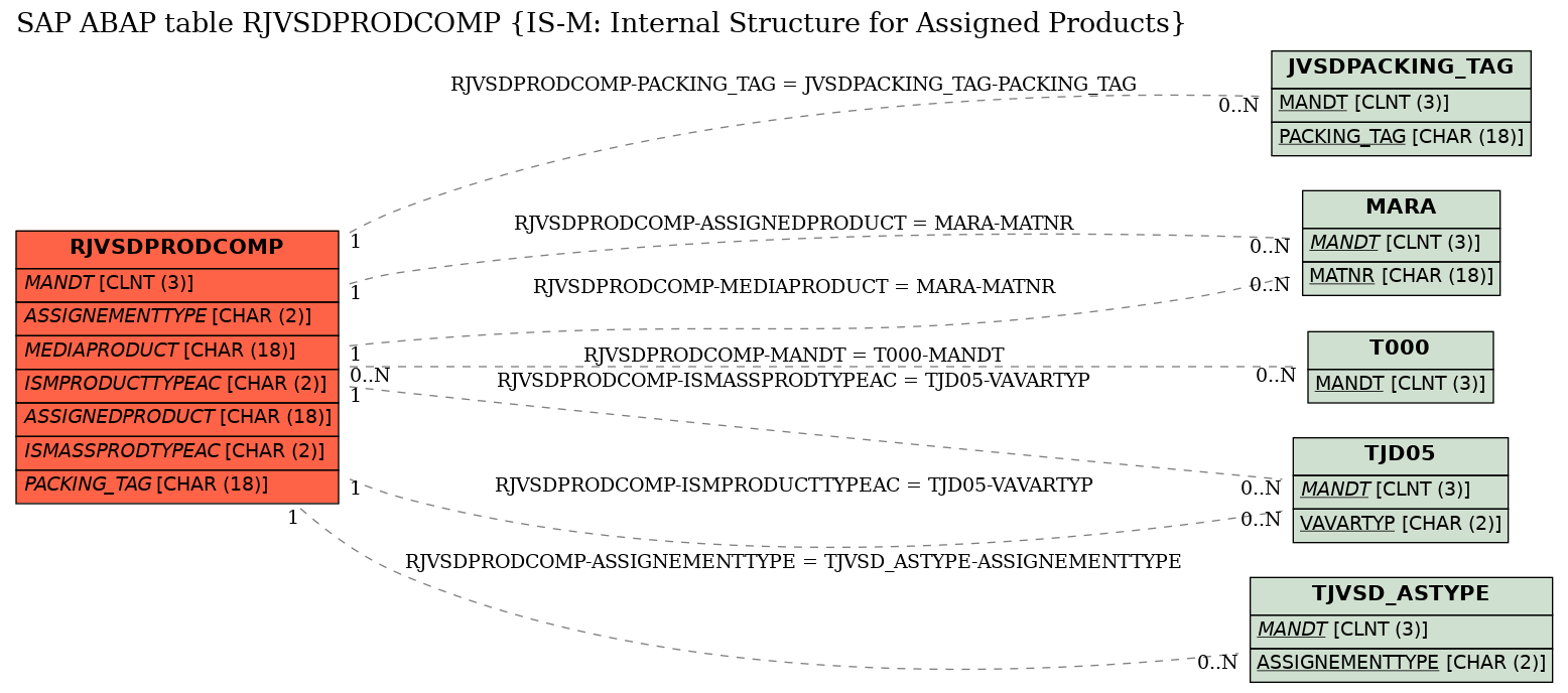 E-R Diagram for table RJVSDPRODCOMP (IS-M: Internal Structure for Assigned Products)