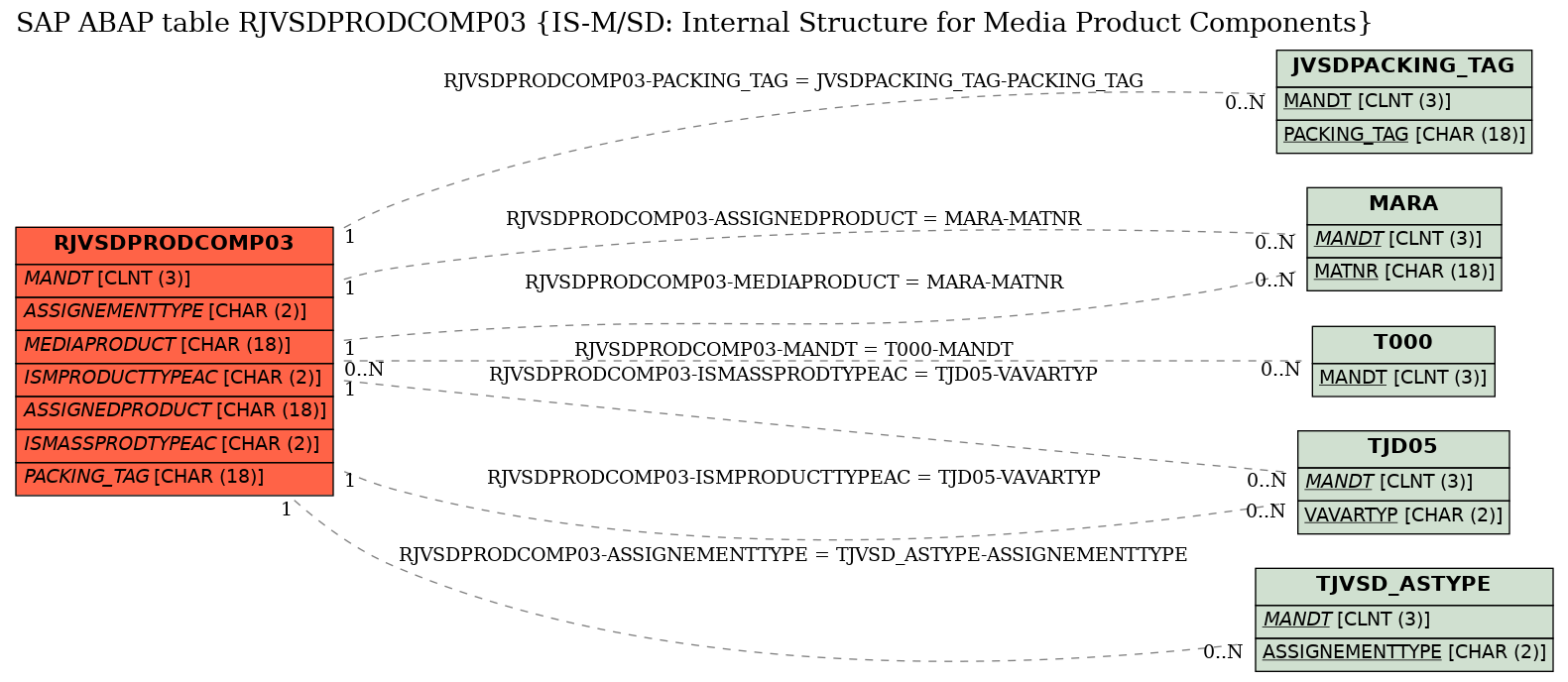 E-R Diagram for table RJVSDPRODCOMP03 (IS-M/SD: Internal Structure for Media Product Components)