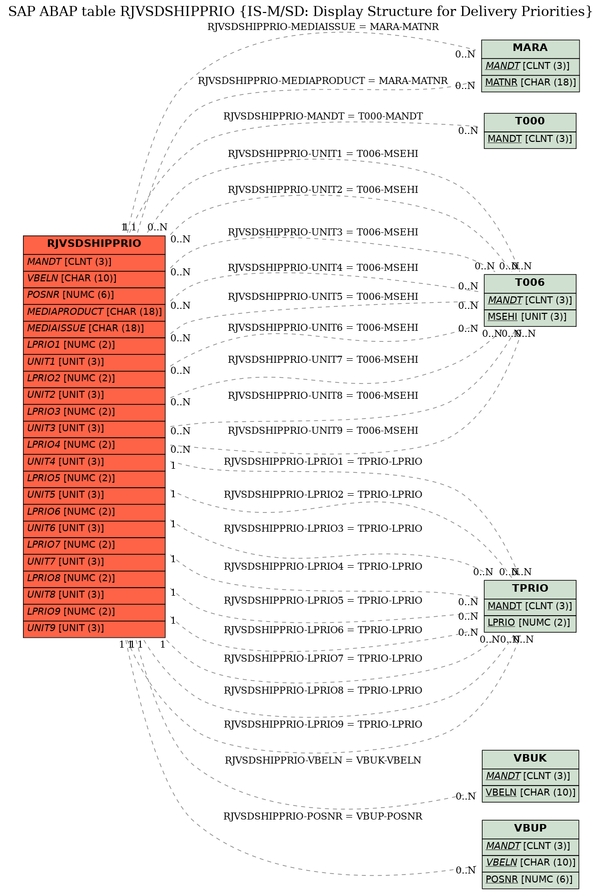 E-R Diagram for table RJVSDSHIPPRIO (IS-M/SD: Display Structure for Delivery Priorities)