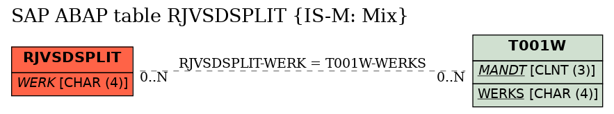 E-R Diagram for table RJVSDSPLIT (IS-M: Mix)