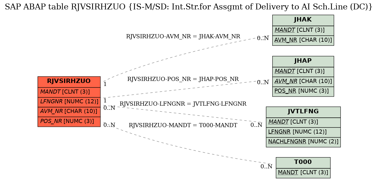 E-R Diagram for table RJVSIRHZUO (IS-M/SD: Int.Str.for Assgmt of Delivery to AI Sch.Line (DC))