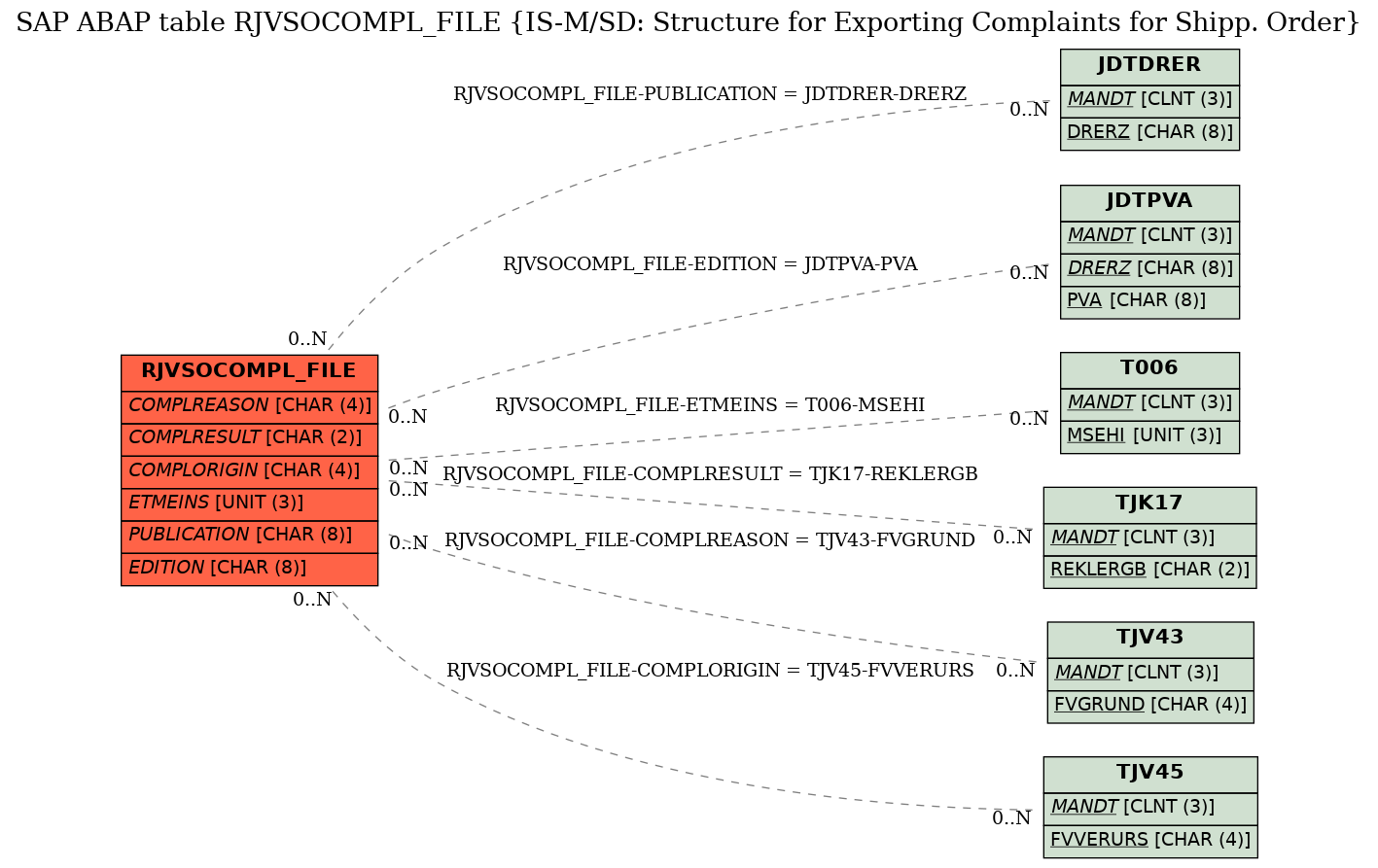 E-R Diagram for table RJVSOCOMPL_FILE (IS-M/SD: Structure for Exporting Complaints for Shipp. Order)