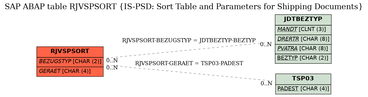 E-R Diagram for table RJVSPSORT (IS-PSD: Sort Table and Parameters for Shipping Documents)