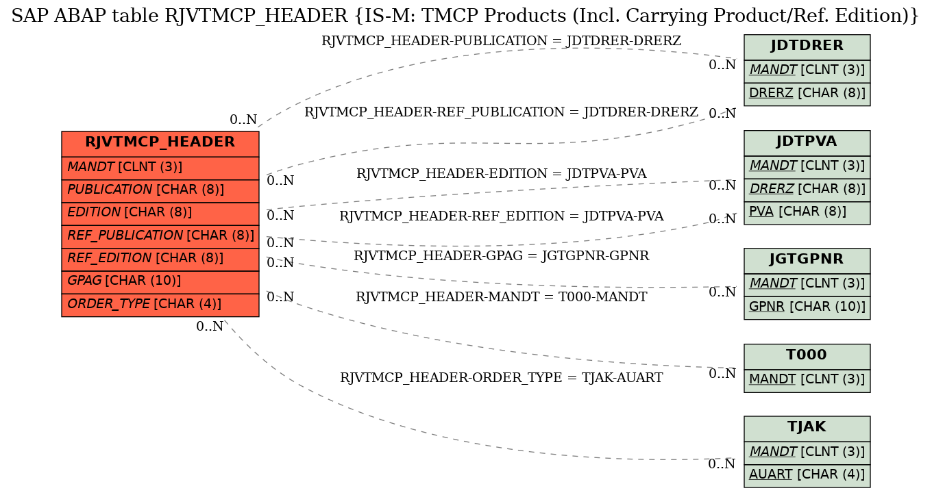 E-R Diagram for table RJVTMCP_HEADER (IS-M: TMCP Products (Incl. Carrying Product/Ref. Edition))