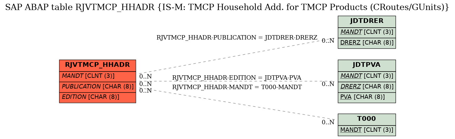 E-R Diagram for table RJVTMCP_HHADR (IS-M: TMCP Household Add. for TMCP Products (CRoutes/GUnits))