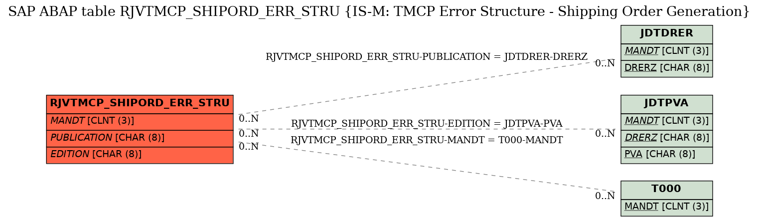 E-R Diagram for table RJVTMCP_SHIPORD_ERR_STRU (IS-M: TMCP Error Structure - Shipping Order Generation)