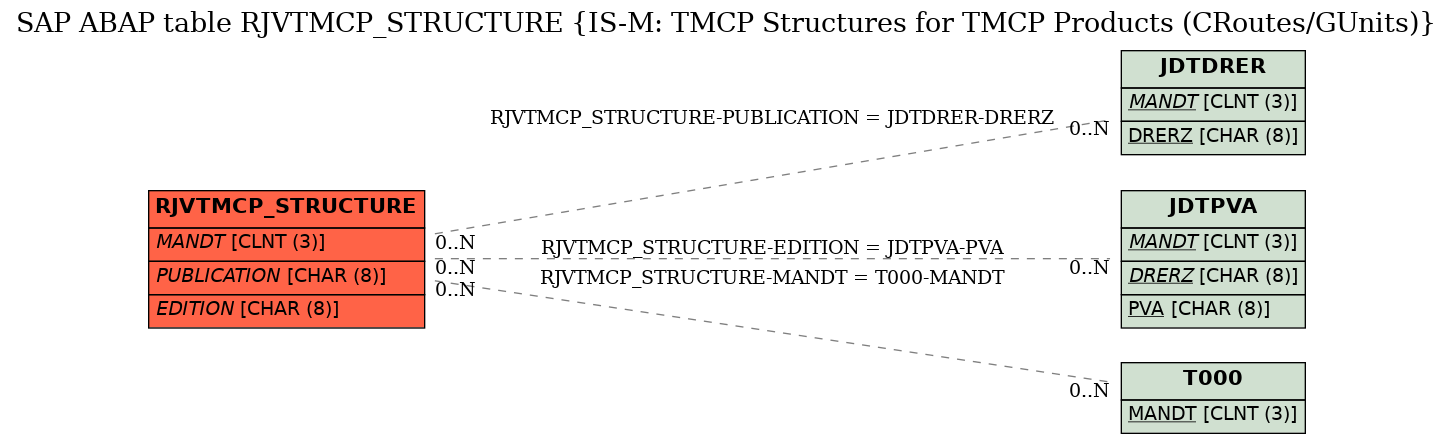 E-R Diagram for table RJVTMCP_STRUCTURE (IS-M: TMCP Structures for TMCP Products (CRoutes/GUnits))