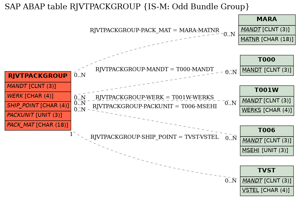 E-R Diagram for table RJVTPACKGROUP (IS-M: Odd Bundle Group)