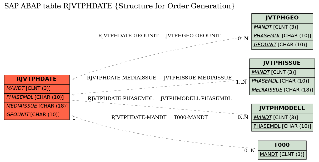 E-R Diagram for table RJVTPHDATE (Structure for Order Generation)