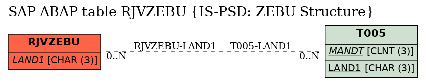 E-R Diagram for table RJVZEBU (IS-PSD: ZEBU Structure)