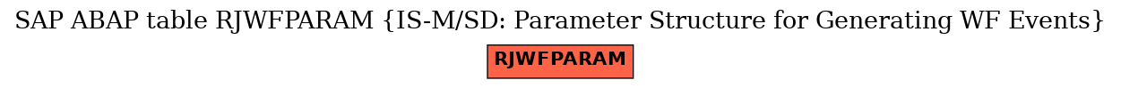 E-R Diagram for table RJWFPARAM (IS-M/SD: Parameter Structure for Generating WF Events)