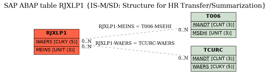 E-R Diagram for table RJXLP1 (IS-M/SD: Structure for HR Transfer/Summarization)