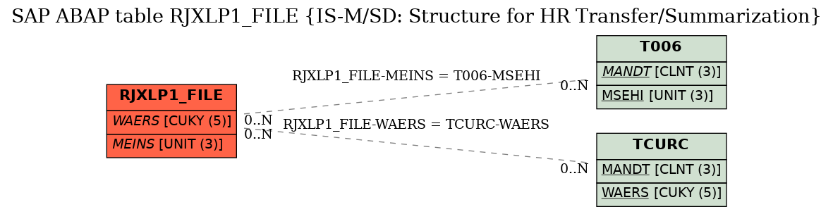 E-R Diagram for table RJXLP1_FILE (IS-M/SD: Structure for HR Transfer/Summarization)