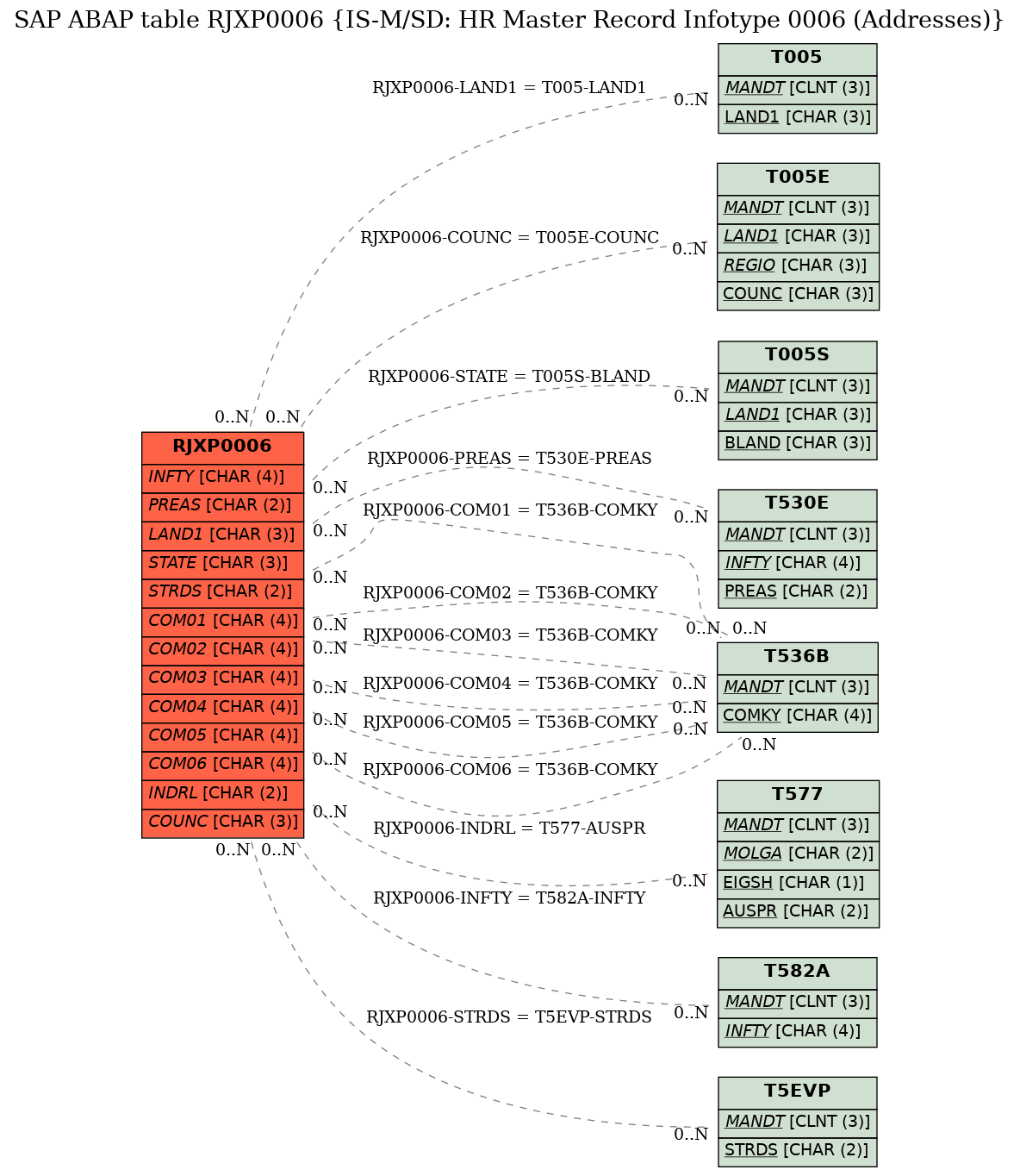 E-R Diagram for table RJXP0006 (IS-M/SD: HR Master Record Infotype 0006 (Addresses))