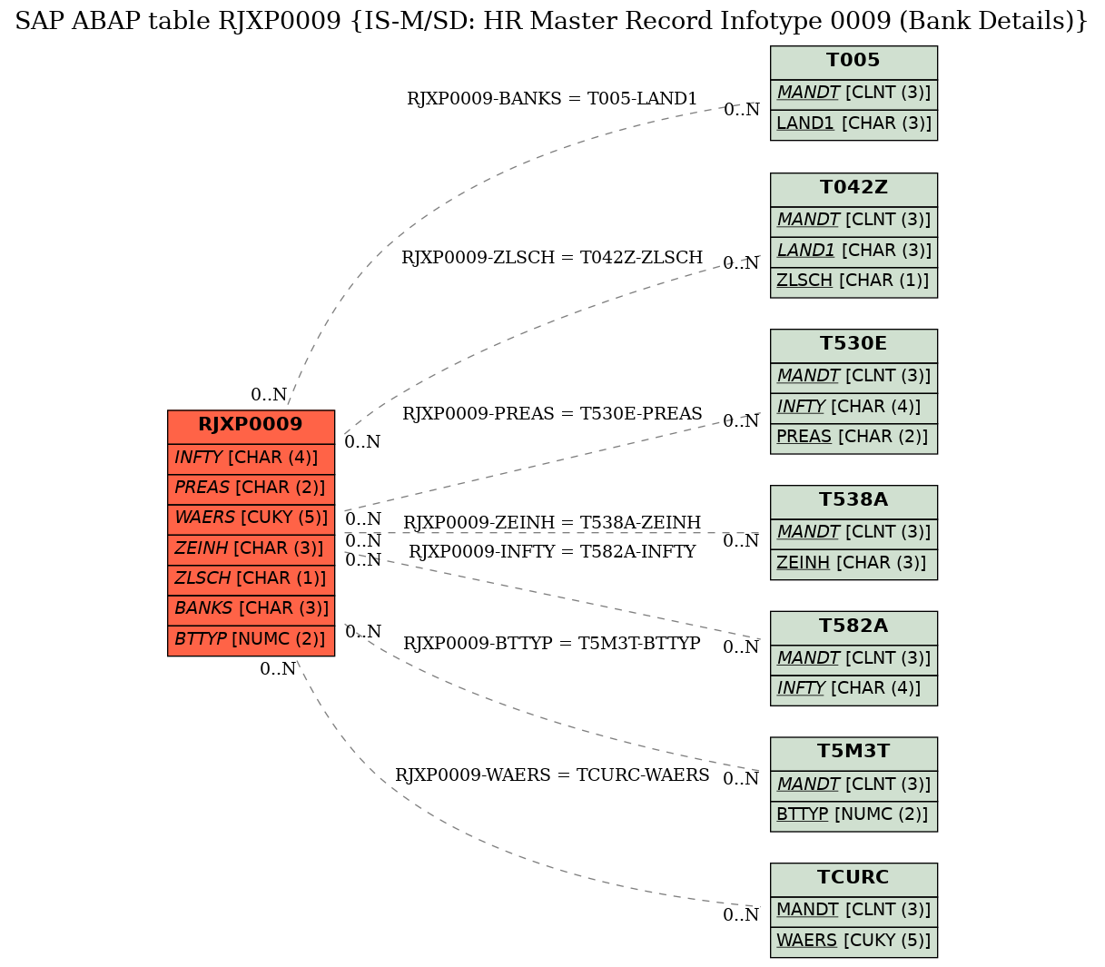 E-R Diagram for table RJXP0009 (IS-M/SD: HR Master Record Infotype 0009 (Bank Details))