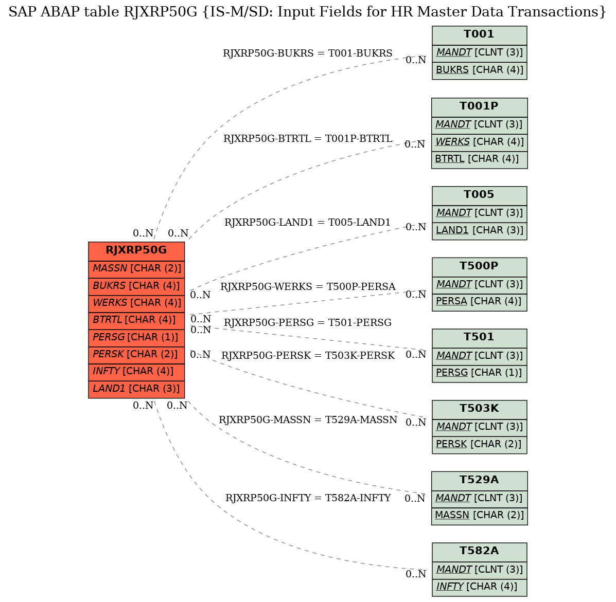 E-R Diagram for table RJXRP50G (IS-M/SD: Input Fields for HR Master Data Transactions)