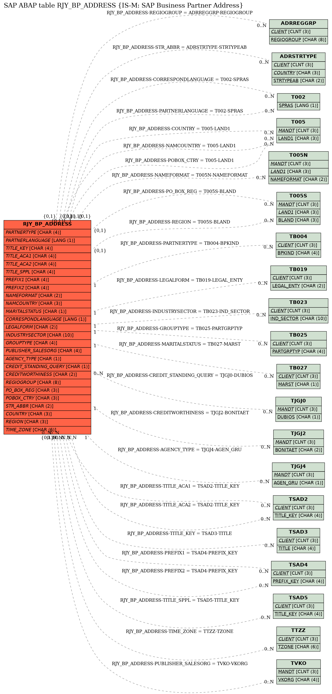 E-R Diagram for table RJY_BP_ADDRESS (IS-M: SAP Business Partner Address)