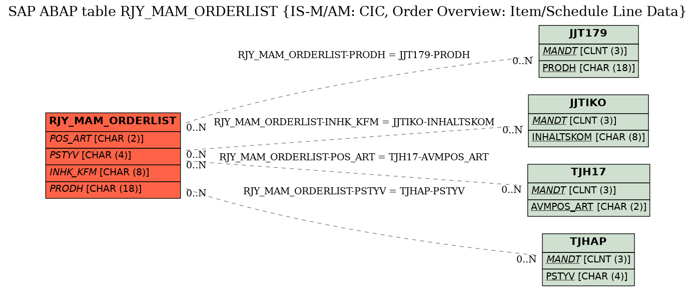 E-R Diagram for table RJY_MAM_ORDERLIST (IS-M/AM: CIC, Order Overview: Item/Schedule Line Data)