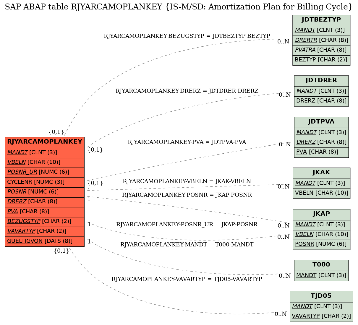 E-R Diagram for table RJYARCAMOPLANKEY (IS-M/SD: Amortization Plan for Billing Cycle)