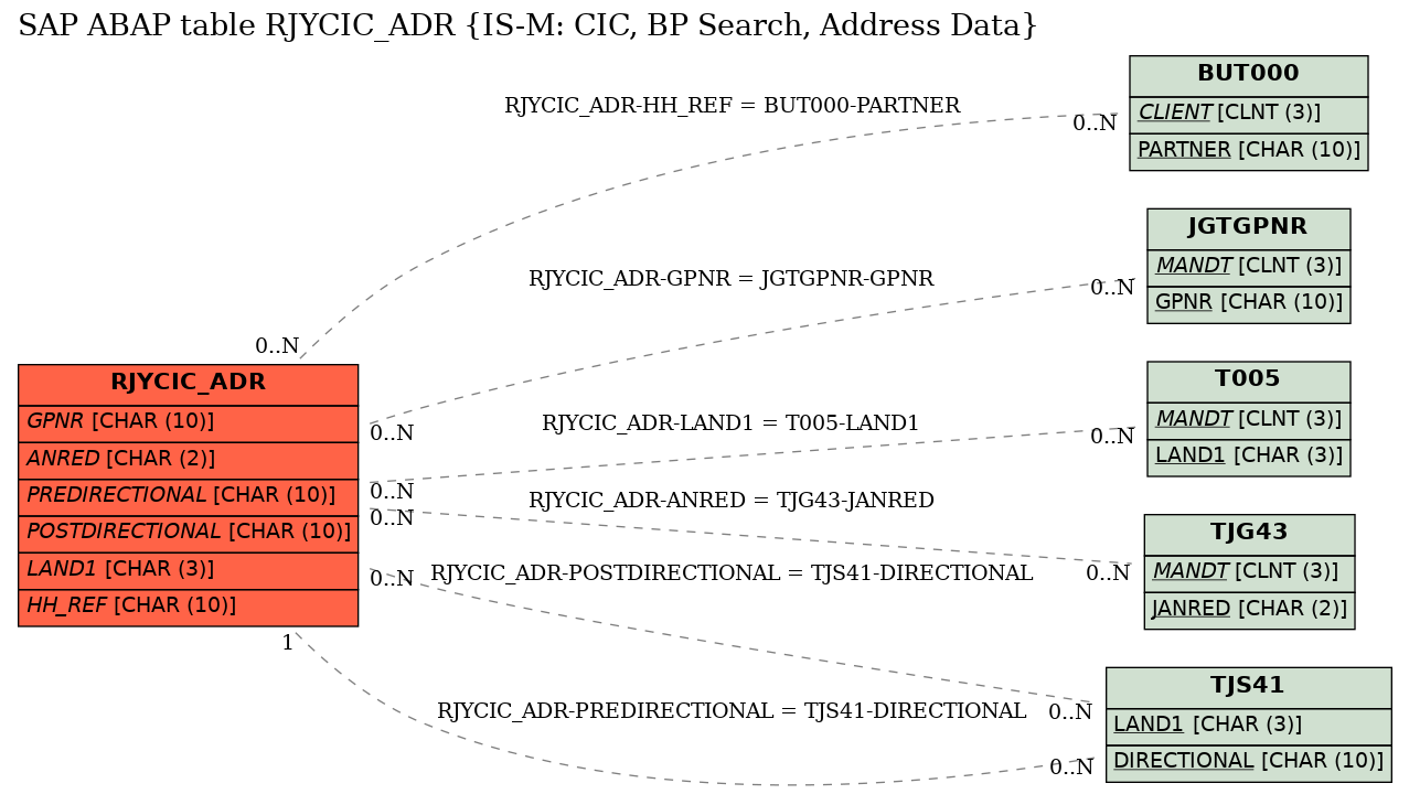 E-R Diagram for table RJYCIC_ADR (IS-M: CIC, BP Search, Address Data)