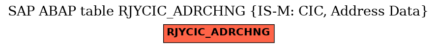 E-R Diagram for table RJYCIC_ADRCHNG (IS-M: CIC, Address Data)