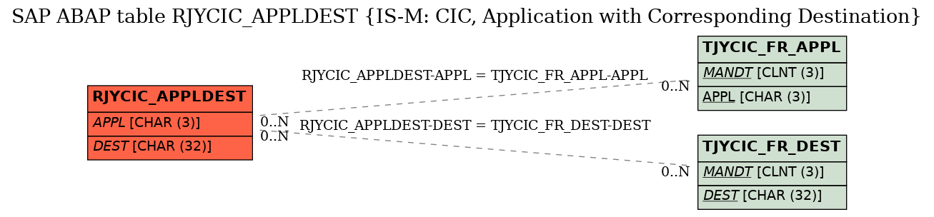 E-R Diagram for table RJYCIC_APPLDEST (IS-M: CIC, Application with Corresponding Destination)