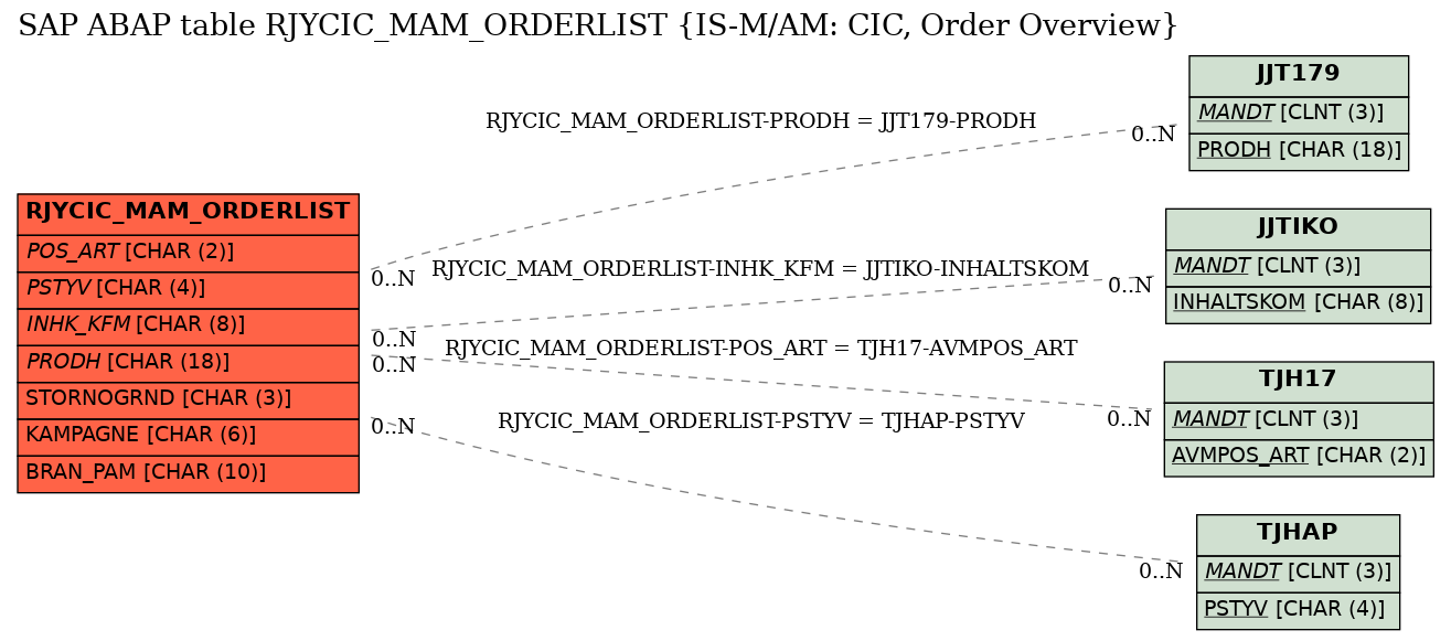 E-R Diagram for table RJYCIC_MAM_ORDERLIST (IS-M/AM: CIC, Order Overview)