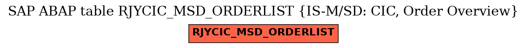 E-R Diagram for table RJYCIC_MSD_ORDERLIST (IS-M/SD: CIC, Order Overview)