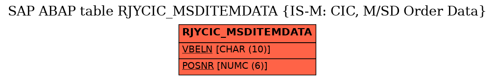 E-R Diagram for table RJYCIC_MSDITEMDATA (IS-M: CIC, M/SD Order Data)