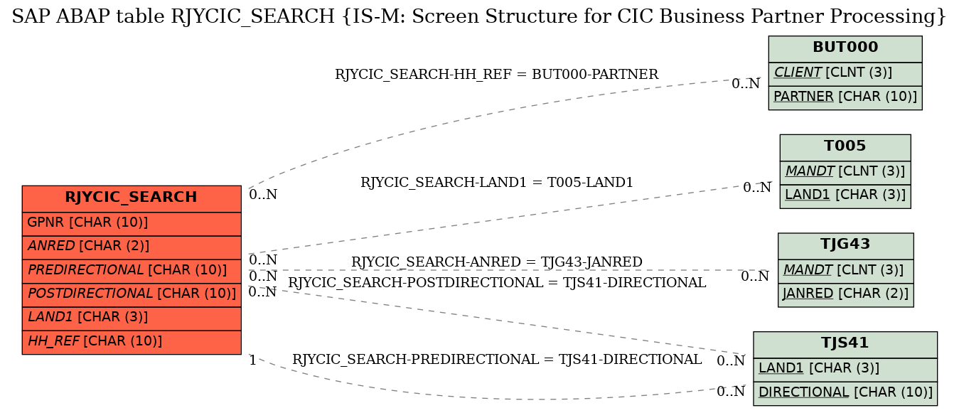 E-R Diagram for table RJYCIC_SEARCH (IS-M: Screen Structure for CIC Business Partner Processing)