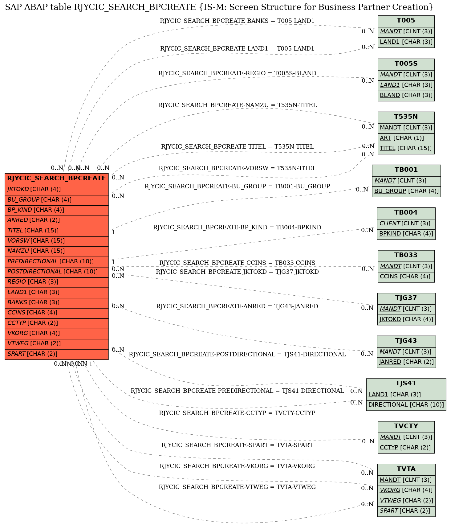 E-R Diagram for table RJYCIC_SEARCH_BPCREATE (IS-M: Screen Structure for Business Partner Creation)