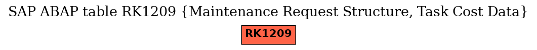 E-R Diagram for table RK1209 (Maintenance Request Structure, Task Cost Data)