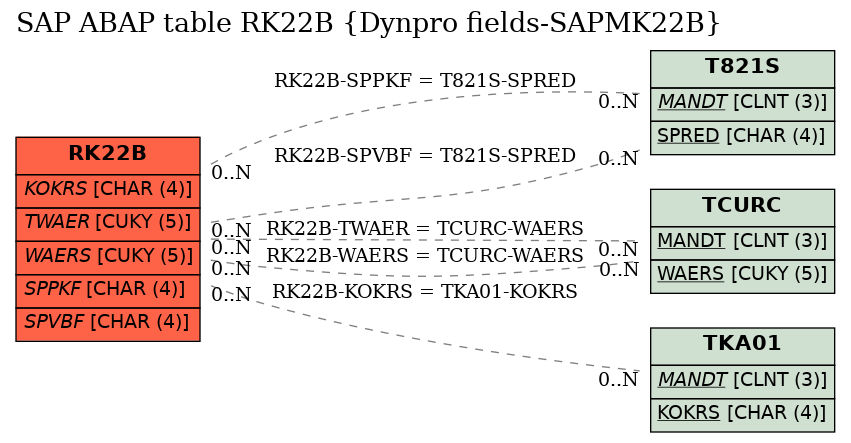 E-R Diagram for table RK22B (Dynpro fields-SAPMK22B)