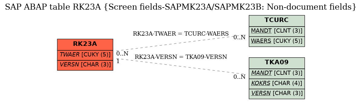 E-R Diagram for table RK23A (Screen fields-SAPMK23A/SAPMK23B: Non-document fields)