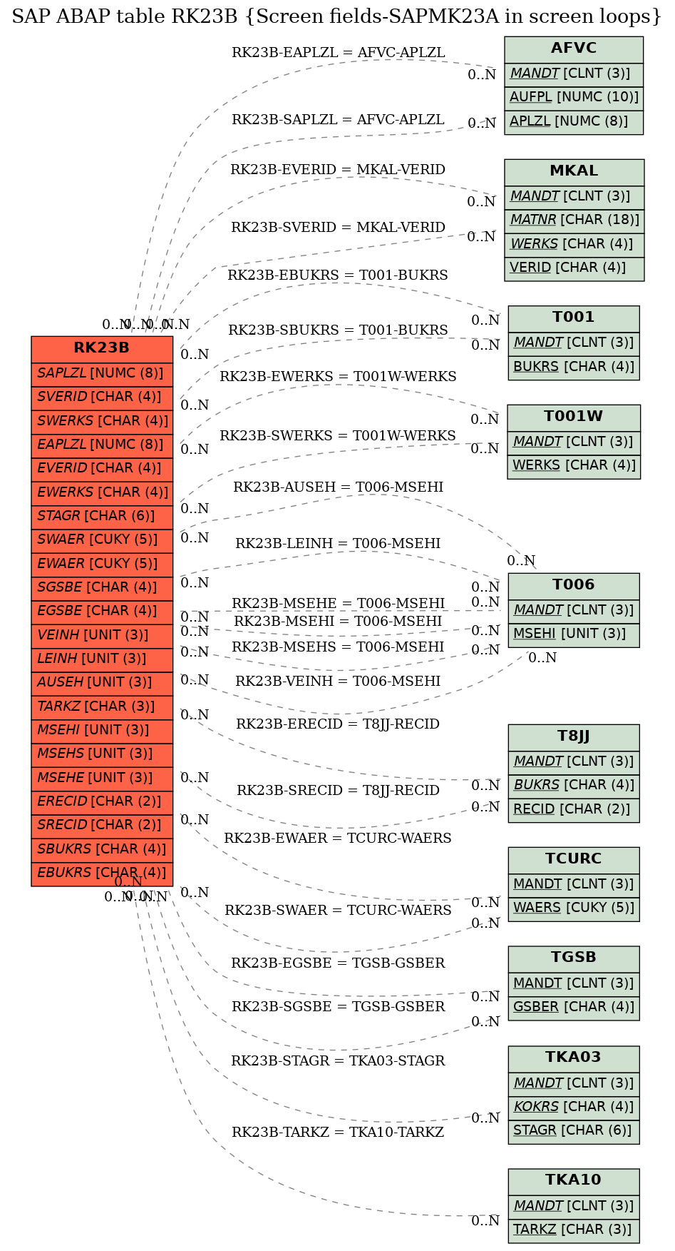 E-R Diagram for table RK23B (Screen fields-SAPMK23A in screen loops)