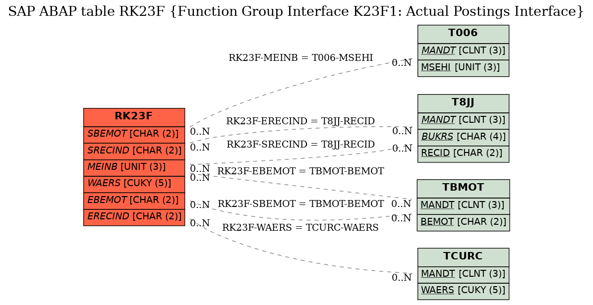 E-R Diagram for table RK23F (Function Group Interface K23F1: Actual Postings Interface)