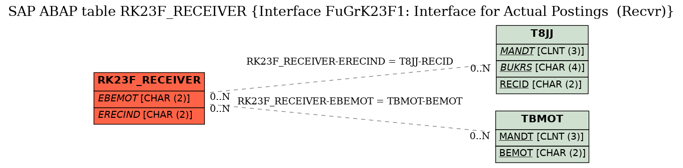 E-R Diagram for table RK23F_RECEIVER (Interface FuGrK23F1: Interface for Actual Postings  (Recvr))