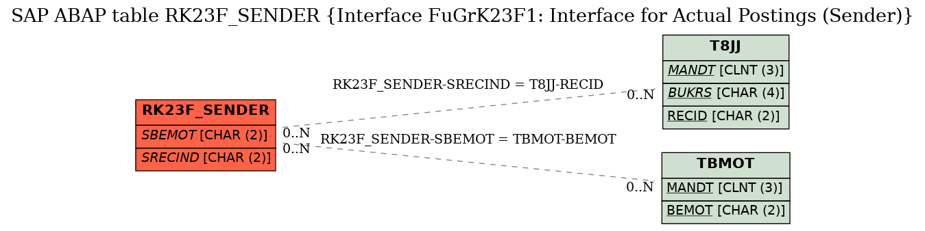 E-R Diagram for table RK23F_SENDER (Interface FuGrK23F1: Interface for Actual Postings (Sender))